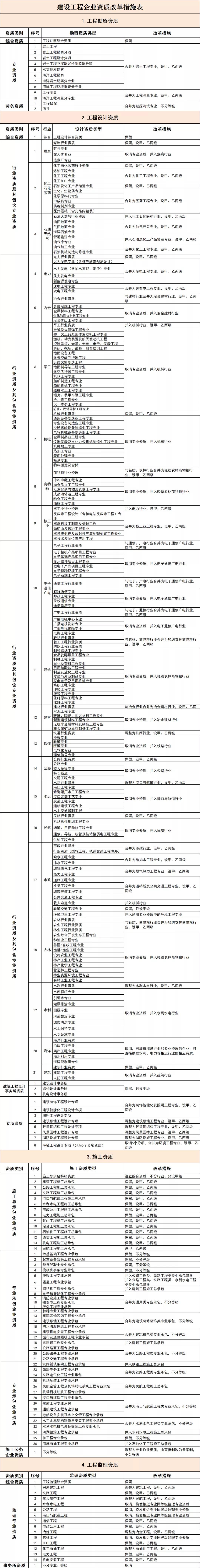 建設工程企業資質改革措施表-1.jpg