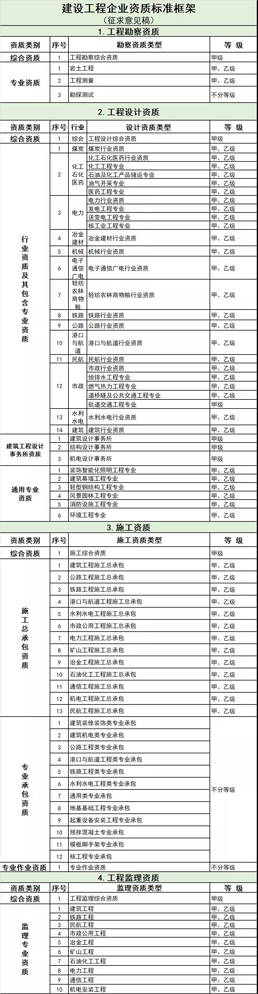 建設工程企業資質标準框架（征求意見稿）.jpg